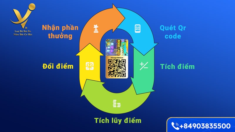 Cách hoạt động của QR Code tích điểm